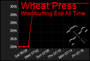 Total Graph of Wheat Press