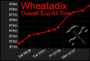Total Graph of Wheatadix