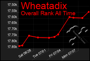 Total Graph of Wheatadix