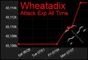 Total Graph of Wheatadix