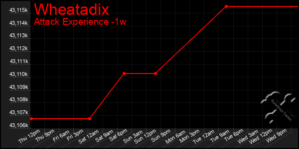 Last 7 Days Graph of Wheatadix