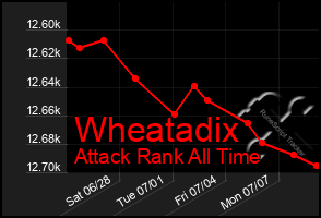 Total Graph of Wheatadix