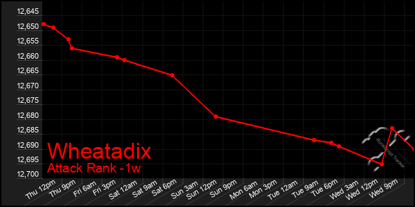 Last 7 Days Graph of Wheatadix