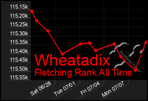 Total Graph of Wheatadix