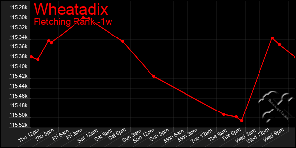 Last 7 Days Graph of Wheatadix