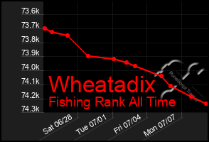 Total Graph of Wheatadix