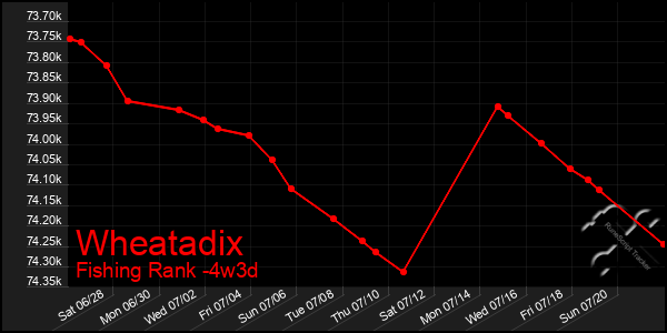 Last 31 Days Graph of Wheatadix