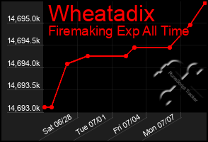 Total Graph of Wheatadix