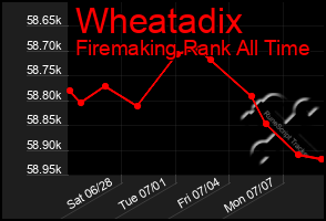 Total Graph of Wheatadix