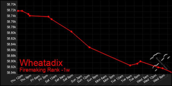 Last 7 Days Graph of Wheatadix