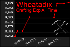 Total Graph of Wheatadix