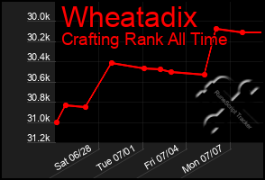 Total Graph of Wheatadix