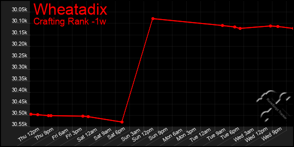 Last 7 Days Graph of Wheatadix