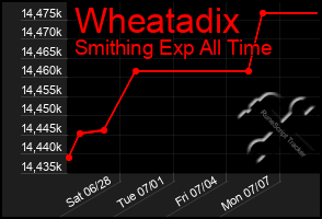 Total Graph of Wheatadix