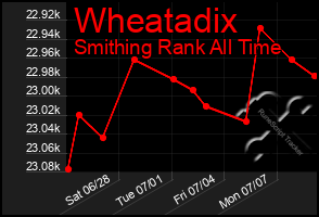 Total Graph of Wheatadix