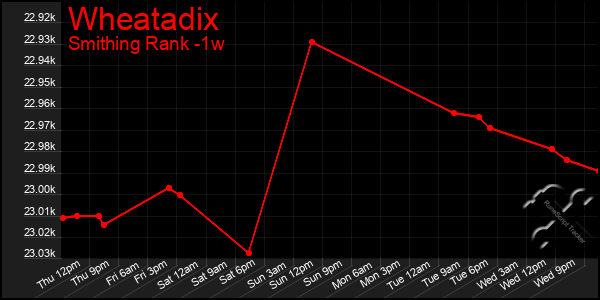 Last 7 Days Graph of Wheatadix