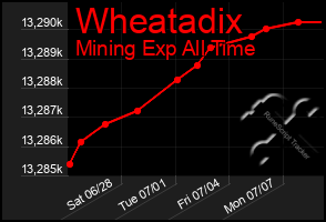 Total Graph of Wheatadix