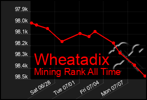 Total Graph of Wheatadix