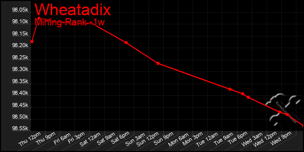 Last 7 Days Graph of Wheatadix
