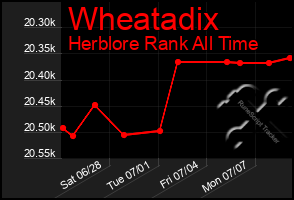 Total Graph of Wheatadix
