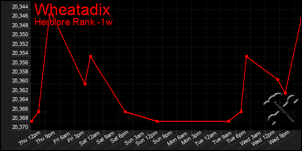 Last 7 Days Graph of Wheatadix