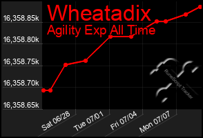 Total Graph of Wheatadix