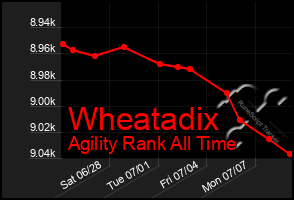 Total Graph of Wheatadix
