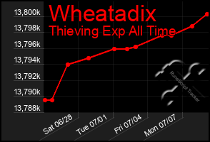 Total Graph of Wheatadix