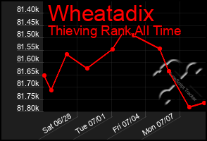 Total Graph of Wheatadix