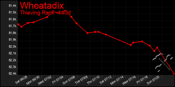 Last 31 Days Graph of Wheatadix