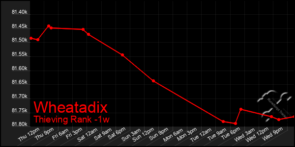 Last 7 Days Graph of Wheatadix