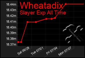 Total Graph of Wheatadix