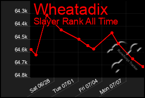 Total Graph of Wheatadix