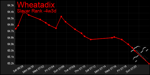Last 31 Days Graph of Wheatadix