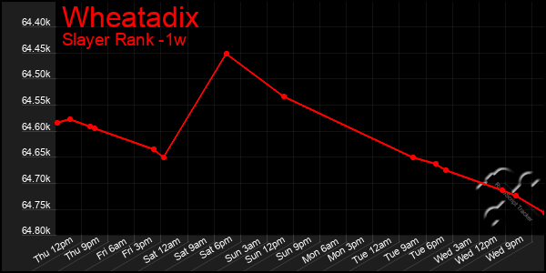 Last 7 Days Graph of Wheatadix