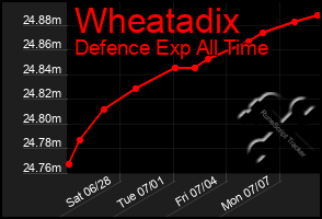 Total Graph of Wheatadix