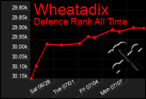 Total Graph of Wheatadix