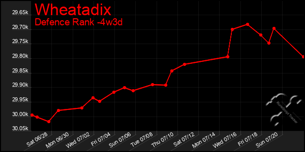 Last 31 Days Graph of Wheatadix