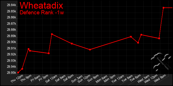 Last 7 Days Graph of Wheatadix