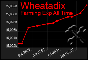 Total Graph of Wheatadix