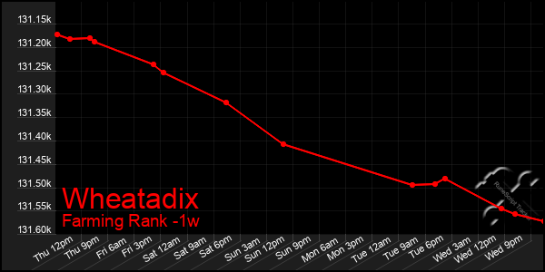 Last 7 Days Graph of Wheatadix