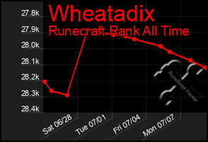 Total Graph of Wheatadix