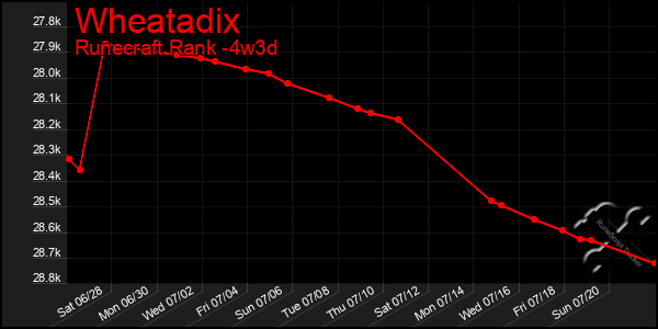 Last 31 Days Graph of Wheatadix