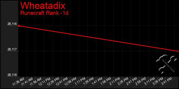 Last 24 Hours Graph of Wheatadix