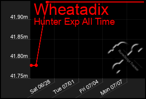 Total Graph of Wheatadix