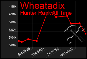 Total Graph of Wheatadix