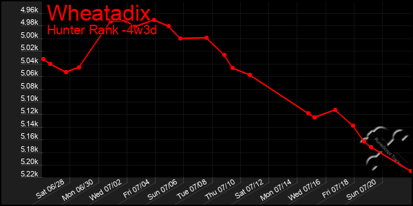 Last 31 Days Graph of Wheatadix