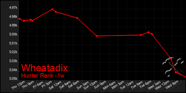 Last 7 Days Graph of Wheatadix