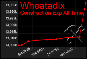 Total Graph of Wheatadix
