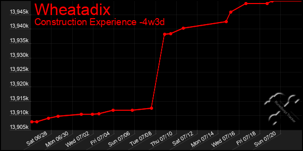 Last 31 Days Graph of Wheatadix